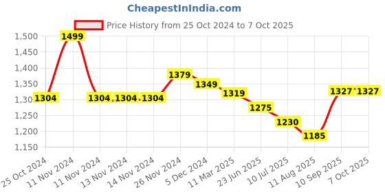 firstcry.com Mi Arcus Dinosaur Print Sherpa Blanket - Cream mi arcus Price History Graph from 25 Oct 2024 to 7 Oct 2025