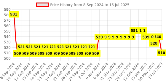 firstcry.com Mi Arcus Dinosaurs Printed Cap Mittens & Booties Set - Cream mi arcus Price History Graph from 8 Sep 2024 to 15 Jul 2025
