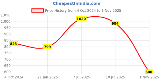 firstcry.com Mi Arcus Dreamy Knitted Sleeping Bag Koala - White mi arcus Price History Graph from 4 Oct 2024 to 1 Nov 2025