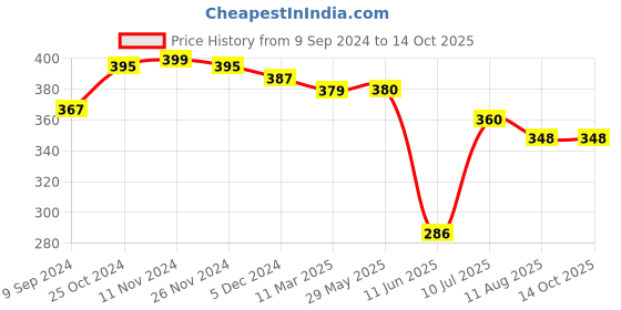 firstcry.com Mi Arcus Dribble Bib Multi Print Pack of 3 - White, Grey & Pink mi arcus Price History Graph from 9 Sep 2024 to 14 Oct 2025