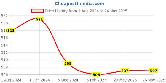 firstcry.com Mi Arcus Drool Bib Pack of 5 - Multicolor mi arcus Price History Graph from 1 Aug 2024 to 25 Nov 2025