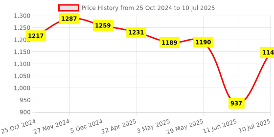 firstcry.com Mi Arcus Duck Push & Pull Soft Toy- Yellow mi arcus Price History Graph from 25 Oct 2024 to 10 Jul 2025