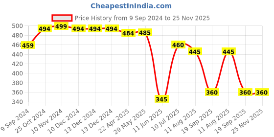 firstcry.com Mi Arcus Excited Soft Toy Pink & Blue- Height 25 cm mi arcus Price History Graph from 9 Sep 2024 to 25 Nov 2025