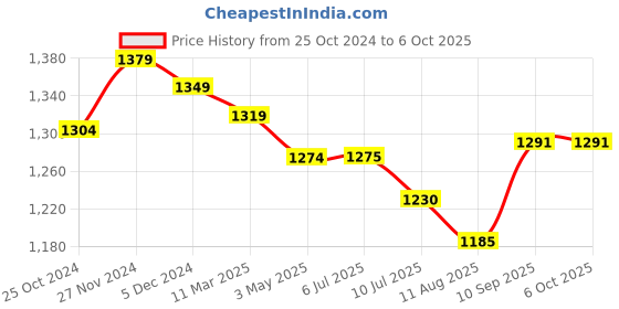 firstcry.com Mi Arcus Fantasy Mattress Set with Mosquito Net - Red Pink mi arcus Price History Graph from 25 Oct 2024 to 5 Oct 2025