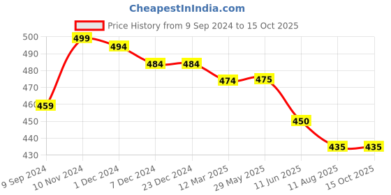 firstcry.com Mi Arcus Farm Fabric  Activity Book English Multicolor mi arcus Price History Graph from 9 Sep 2024 to 14 Oct 2025