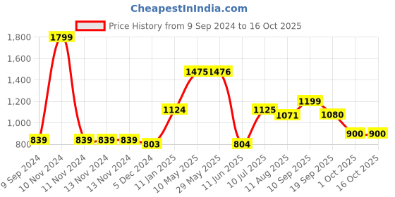 firstcry.com Mi Arcus Farm Wooden Animals Set - Multicolour mi arcus Price History Graph from 9 Sep 2024 to 16 Oct 2025
