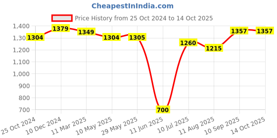 firstcry.com Mi Arcus Ferro Soft Toy White - Length 40 cm mi arcus Price History Graph from 25 Oct 2024 to 13 Oct 2025
