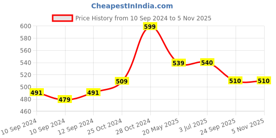 firstcry.com Mi Arcus Floral Embroidered & Pom Pom Detailed Knitted Cap - White mi arcus Price History Graph from 10 Sep 2024 to 5 Nov 2025