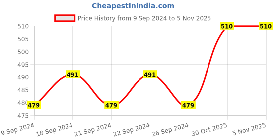 firstcry.com Mi Arcus Floral Embroidered & Pom Pom Detailed Knitted Cap - White mi arcus Price History Graph from 9 Sep 2024 to 4 Nov 2025