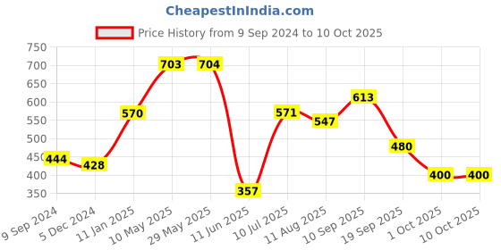 firstcry.com Mi Arcus Flower Design Bath Mat - Green mi arcus Price History Graph from 9 Sep 2024 to 10 Oct 2025
