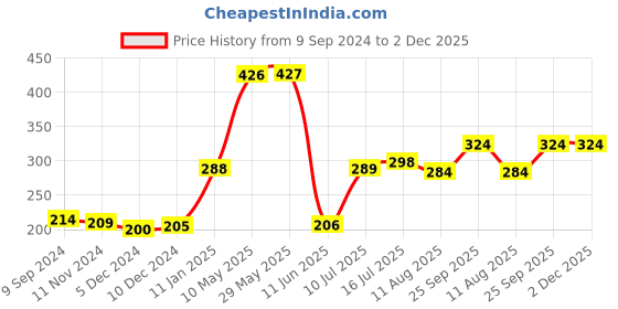 firstcry.com Mi Arcus Flower Photo Frame - Pink mi arcus Price History Graph from 9 Sep 2024 to 1 Dec 2025