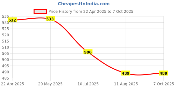 firstcry.com Mi Arcus Fluffy Planet Soft Toy Orange- Length 30 cm mi arcus Price History Graph from 22 Apr 2025 to 6 Oct 2025