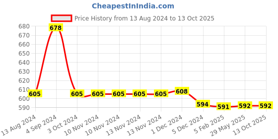 firstcry.com Mi Arcus Flurry Coral Plush Blanket - Green mi arcus Price History Graph from 13 Aug 2024 to 12 Oct 2025