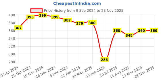 firstcry.com Mi Arcus Flurry Knitted Hooded Blanket - Light Blue mi arcus Price History Graph from 9 Sep 2024 to 27 Nov 2025