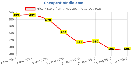 firstcry.com Mi Arcus Fluury Knitted Blanket Lavender mi arcus Price History Graph from 7 Nov 2024 to 16 Oct 2025