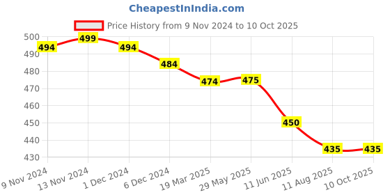 firstcry.com Mi Arcus Frosty'z Interlock Pillow - Pack of 2 - Blue mi arcus Price History Graph from 9 Nov 2024 to 10 Oct 2025