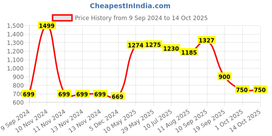 firstcry.com Mi Arcus Frosty'z Knitted Sleeping Bag Blue mi arcus Price History Graph from 9 Sep 2024 to 14 Oct 2025