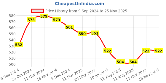 firstcry.com Mi Arcus Fruit Melamine Dinnerware Set Pack of 5 - Purple mi arcus Price History Graph from 9 Sep 2024 to 25 Nov 2025