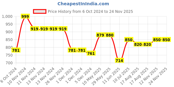 firstcry.com Mi Arcus Fruit Print Mini Me Blanket Pink mi arcus Price History Graph from 6 Oct 2024 to 23 Nov 2025