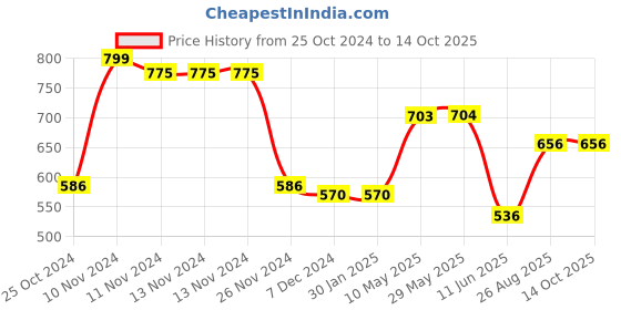firstcry.com Mi Arcus Fruits & Text Printed Coming Home Hooded Blanket Peach mi arcus Price History Graph from 25 Oct 2024 to 13 Oct 2025