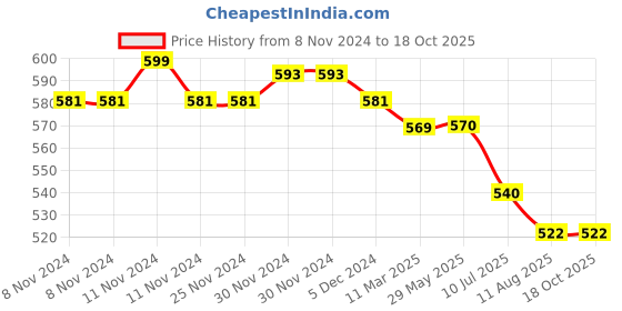 firstcry.com Mi Arcus Fruits Printed Mustard Seed Pillow Peach mi arcus Price History Graph from 8 Nov 2024 to 18 Oct 2025