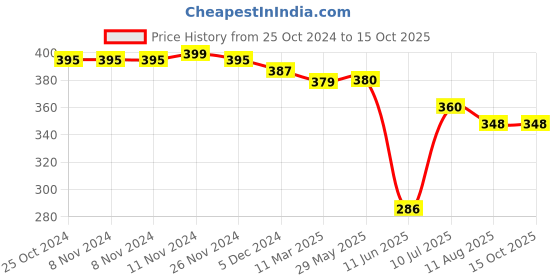 firstcry.com Mi Arcus Fruits Printed Peach Weaning Bibs Pack of 2 mi arcus Price History Graph from 25 Oct 2024 to 14 Oct 2025