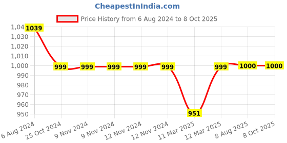 firstcry.com Mi Arcus Full Dull Cire HD Color Block Ombre Hooded Fron Open Wind Cheater - Peach mi arcus Price History Graph from 6 Aug 2024 to 8 Oct 2025