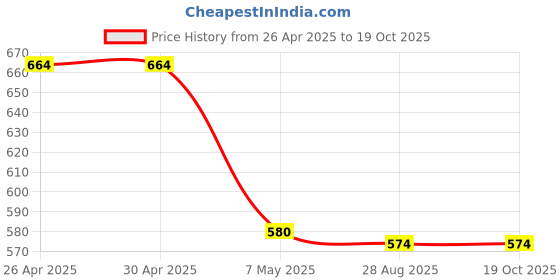 firstcry.com Mi Arcus Full Length Solid Legging - Blue mi arcus Price History Graph from 26 Apr 2025 to 17 Oct 2025