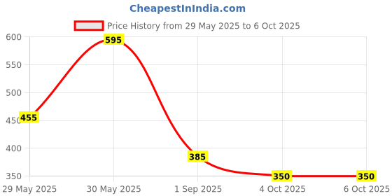 firstcry.com Mi Arcus Full length Tie & Dye Leggings - Multicolor mi arcus Price History Graph from 29 May 2025 to 4 Oct 2025