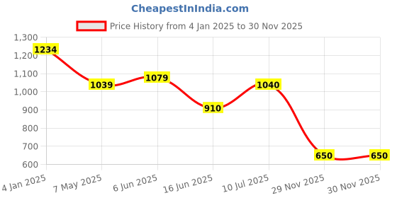 firstcry.com Mi Arcus Full Raglan Sleeves Lemons Printed & Checked Swimsuit - Yellow mi arcus Price History Graph from 4 Jan 2025 to 30 Nov 2025