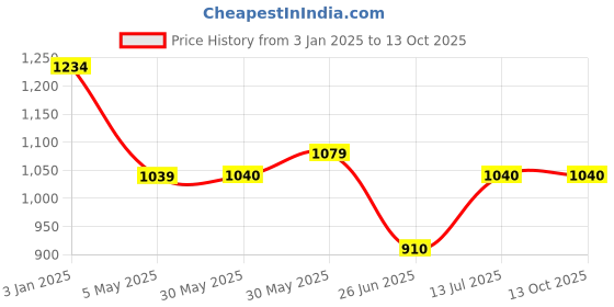 firstcry.com Mi Arcus Full Raglan Sleeves Lemons Printed & Checked Swimsuit - Yellow mi arcus Price History Graph from 3 Jan 2025 to 12 Oct 2025