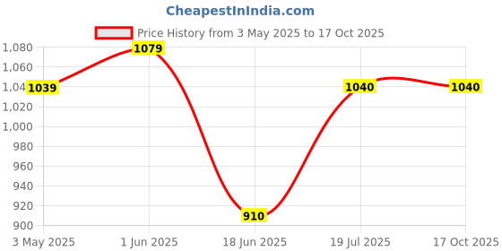 firstcry.com Mi Arcus Full Raglan Sleeves Lemons Printed & Checked Swimsuit - Yellow mi arcus Price History Graph from 3 May 2025 to 16 Oct 2025
