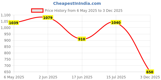 firstcry.com Mi Arcus Full Raglan Sleeves Lemons Printed & Checked Swimsuit - Yellow mi arcus Price History Graph from 6 May 2025 to 3 Dec 2025