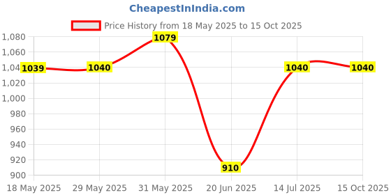 firstcry.com Mi Arcus Full Raglan Sleeves Lemons Printed & Checked Swimsuit - Yellow mi arcus Price History Graph from 18 May 2025 to 14 Oct 2025