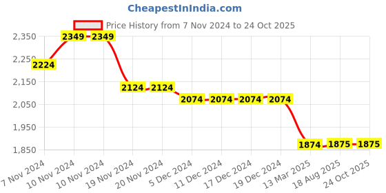 firstcry.com Mi Arcus Full Sleeeves Side Taped Jacket With Kangaroo Pockets - Lavender mi arcus Price History Graph from 7 Nov 2024 to 24 Oct 2025