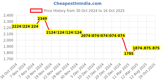 firstcry.com Mi Arcus Full Sleeeves Side Taped Jacket With Kangaroo Pockets - Lavender mi arcus Price History Graph from 30 Oct 2024 to 16 Oct 2025