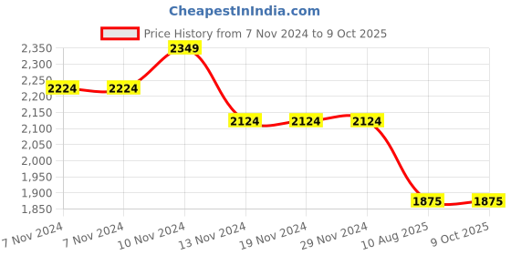 firstcry.com Mi Arcus Full Sleeeves Side Taped Jacket With Kangaroo Pockets - Lavender mi arcus Price History Graph from 7 Nov 2024 to 8 Oct 2025