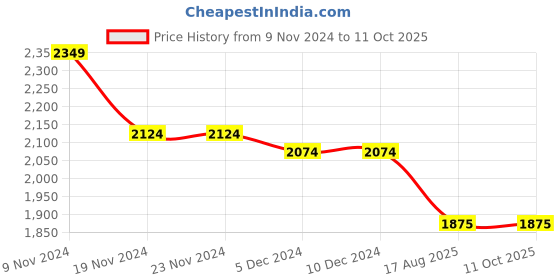 firstcry.com Mi Arcus Full Sleeeves Side Taped Jacket With Kangaroo Pockets - Lavender mi arcus Price History Graph from 9 Nov 2024 to 10 Oct 2025