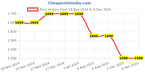 firstcry.com Mi Arcus Full Sleeves 100% Cotton Patch Pocket Tee & Cardigan - White & Copper mi arcus Price History Graph from 19 Nov 2024 to 5 Dec 2025