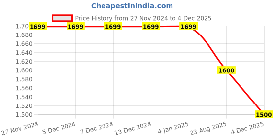 firstcry.com Mi Arcus Full Sleeves 100% Cotton Patch Pocket Tee & Cardigan - White & Copper mi arcus Price History Graph from 27 Nov 2024 to 4 Dec 2025