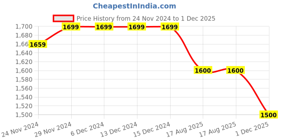 firstcry.com Mi Arcus Full Sleeves 100% Cotton Patch Pocket Tee & Cardigan - White & Copper mi arcus Price History Graph from 24 Nov 2024 to 1 Dec 2025