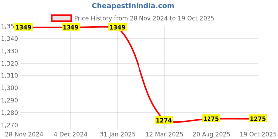 firstcry.com Mi Arcus Full Sleeves Abstract Designed Sweater - Blue mi arcus Price History Graph from 28 Nov 2024 to 18 Oct 2025
