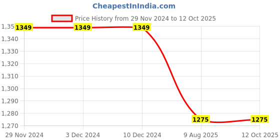 firstcry.com Mi Arcus Full Sleeves Abstract Designed Sweater - Blue mi arcus Price History Graph from 29 Nov 2024 to 12 Oct 2025