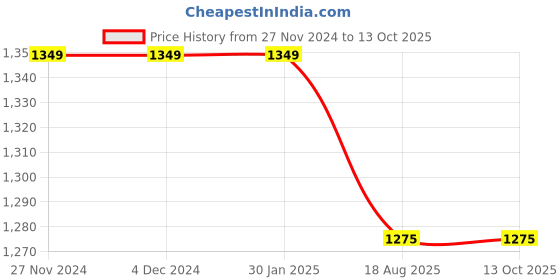 firstcry.com Mi Arcus Full Sleeves Abstract Designed Sweater - Blue mi arcus Price History Graph from 27 Nov 2024 to 12 Oct 2025