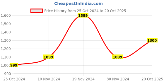 firstcry.com Mi Arcus Full Sleeves All Over Coconut Tree & Animal Printed Striped Romper - Cream mi arcus Price History Graph from 25 Oct 2024 to 20 Oct 2025
