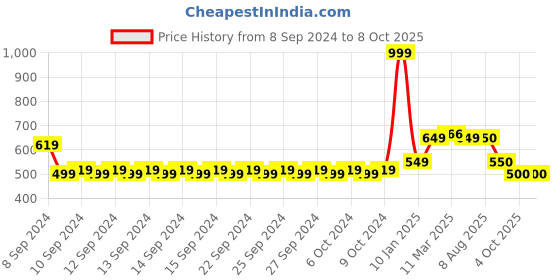 firstcry.com Mi Arcus Full Sleeves All Over Penguin & Star Printed Reversible Jacket - Sky Blue mi arcus Price History Graph from 8 Sep 2024 to 8 Oct 2025