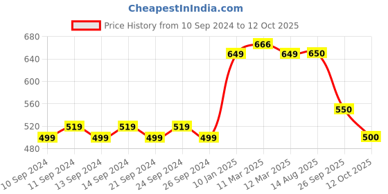 firstcry.com Mi Arcus Full Sleeves All Over Penguin Printed Reversible Jacket- Sky Blue mi arcus Price History Graph from 10 Sep 2024 to 12 Oct 2025