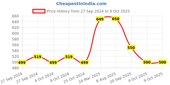 firstcry.com Mi Arcus Full Sleeves All Over Penguin Printed Reversible Jacket- Sky Blue mi arcus Price History Graph from 27 Sep 2024 to 9 Oct 2025