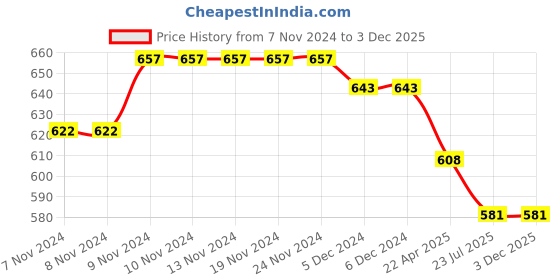 firstcry.com Mi Arcus Full Sleeves Animal Printed Sweatshirt & Coordinating Pajama Set - Lavender mi arcus Price History Graph from 7 Nov 2024 to 3 Dec 2025