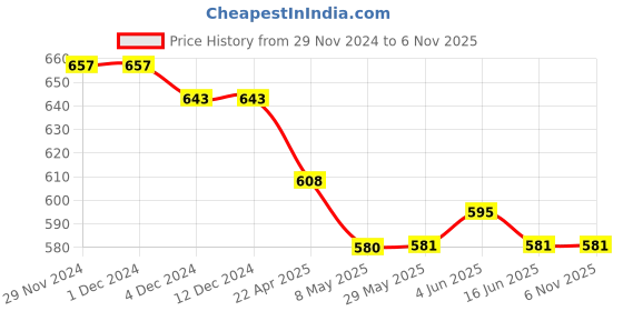 firstcry.com Mi Arcus Full Sleeves Animal Printed Sweatshirt & Coordinating Pajama Set - Lavender mi arcus Price History Graph from 29 Nov 2024 to 5 Nov 2025